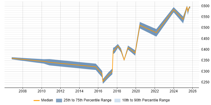 Contractor daily rate distribution trend for jobs in Bristol citing Creative Problem-Solving