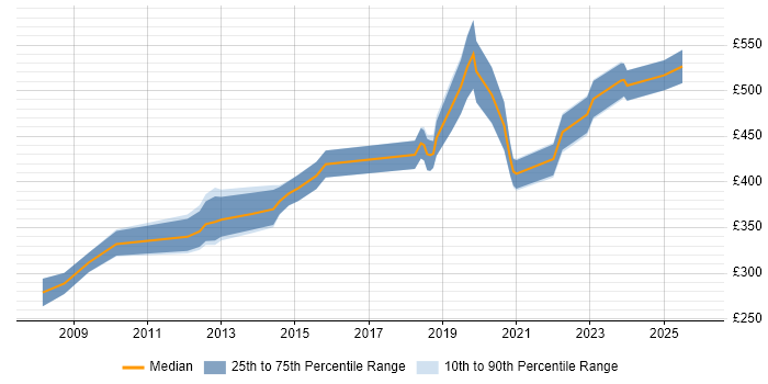 Contractor daily rate distribution trend for jobs in Bristol citing Creative Thinking