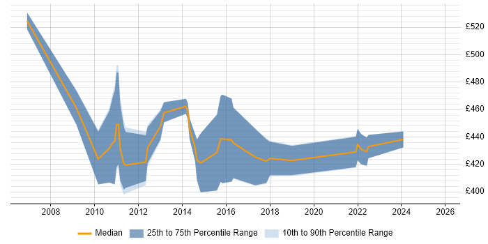 Contractor daily rate distribution trend for jobs in Bristol citing Credit Risk