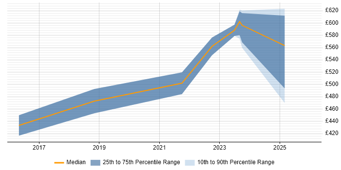 Contractor daily rate distribution trend for jobs in Bristol citing CRISC