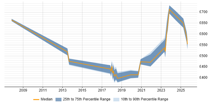Contractor daily rate distribution trend for jobs in Bristol citing Critical Thinking
