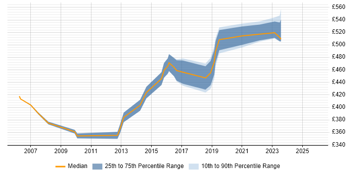 Contractor daily rate distribution trend for CRM Manager job vacancies in Bristol