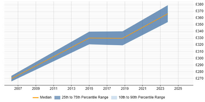 Contractor daily rate distribution trend for CRM Specialist job vacancies in Bristol