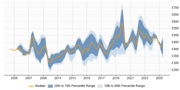 Contractor daily rate distribution trend for jobs in Bristol citing CRM