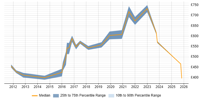 Contractor daily rate distribution trend for jobs in Bristol citing Cryptography