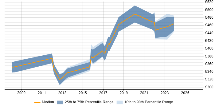 Contractor daily rate distribution trend for C# Software Engineer job vacancies in Bristol