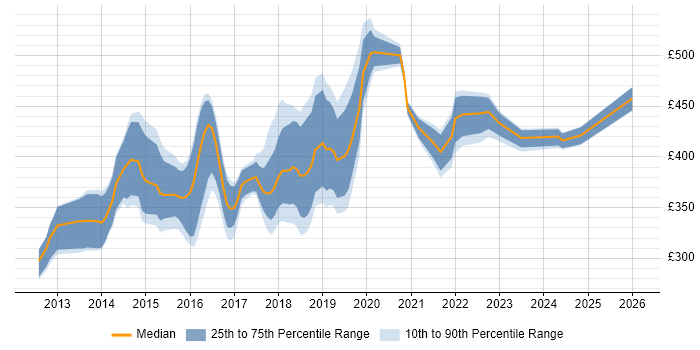 Contractor daily rate distribution trend for jobs in Bristol citing Cucumber