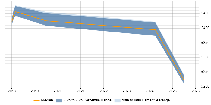 Contractor daily rate distribution trend for jobs in Bristol citing CUDA