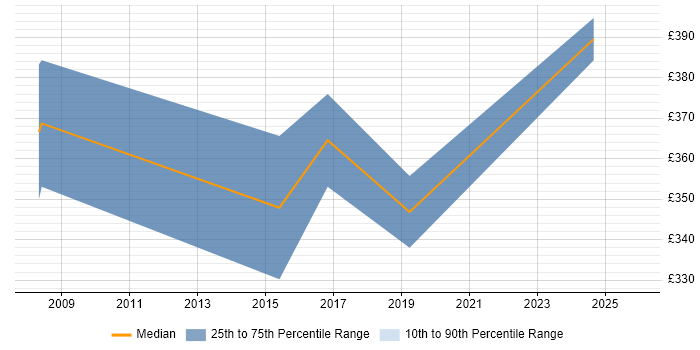 Contractor daily rate distribution trend for jobs in Bristol citing Customer Acquisition
