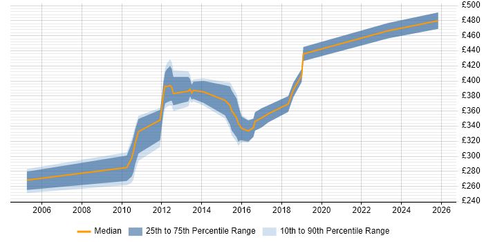 Contractor daily rate distribution trend for Customer Analyst job vacancies in Bristol