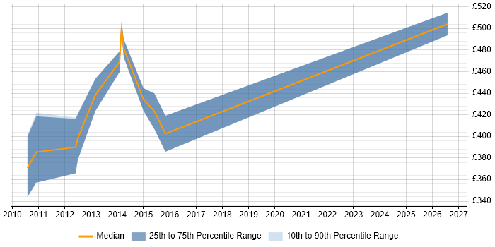 Contractor daily rate distribution trend for jobs in Bristol citing Customer Analytics