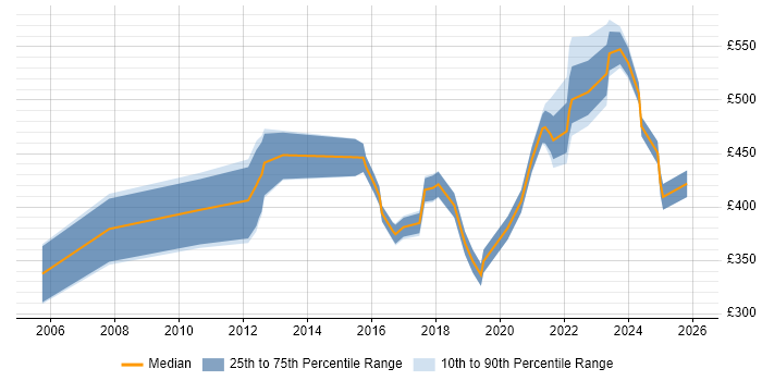 Contractor daily rate distribution trend for jobs in Bristol citing Customer-Centricity