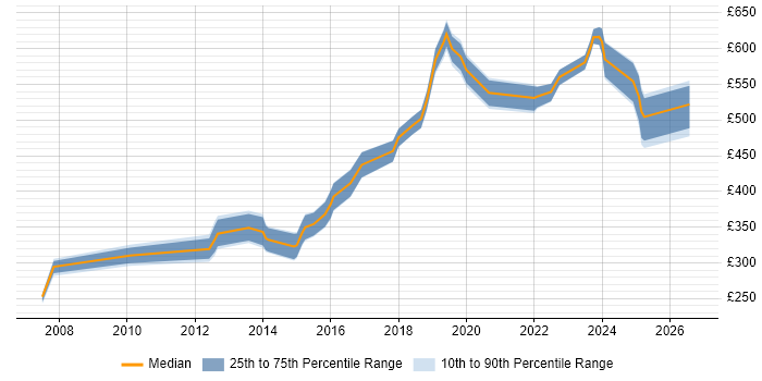 Contractor daily rate distribution trend for jobs in Bristol citing Customer Engagement