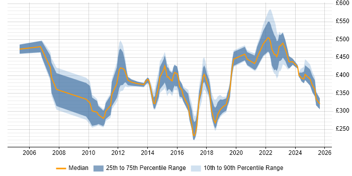 Contractor daily rate distribution trend for jobs in Bristol citing Customer Experience