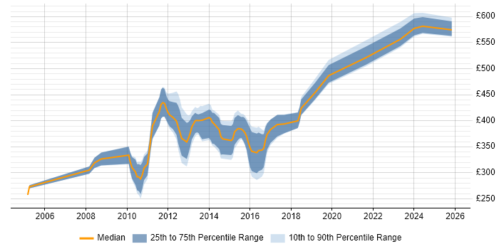 Contractor daily rate distribution trend for jobs in Bristol citing Customer Insight