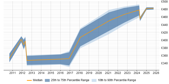 Contractor daily rate distribution trend for jobs in Bristol citing Customer Journey Map