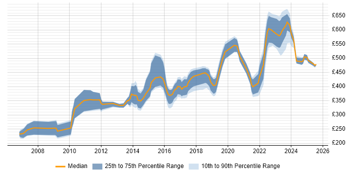 Contractor daily rate distribution trend for jobs in Bristol citing Customer Requirements Contractor daily rate distribution trend for jobs in Bristol citing Customer Requirements