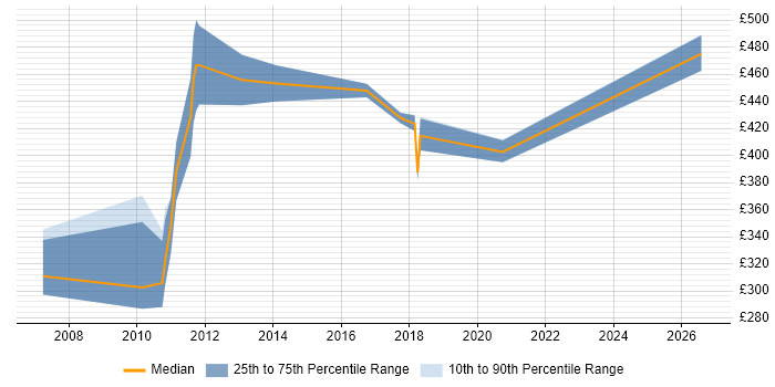 Contractor daily rate distribution trend for jobs in Bristol citing Customer Segmentation