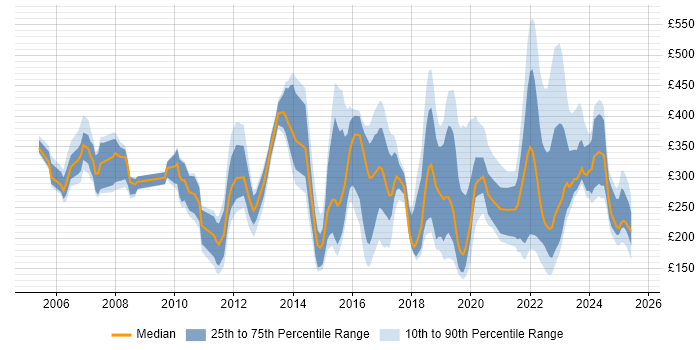 Contractor daily rate distribution trend for jobs in Bristol citing Customer Service
