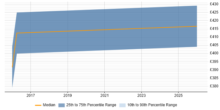 Contractor daily rate distribution trend for jobs in Bristol citing Cutover Planning