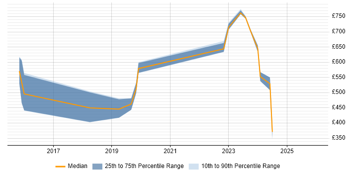 Contractor daily rate distribution trend for jobs in Bristol citing Cyber Defence