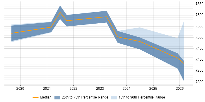Contractor daily rate distribution trend for jobs in Bristol citing Cyber Resilience