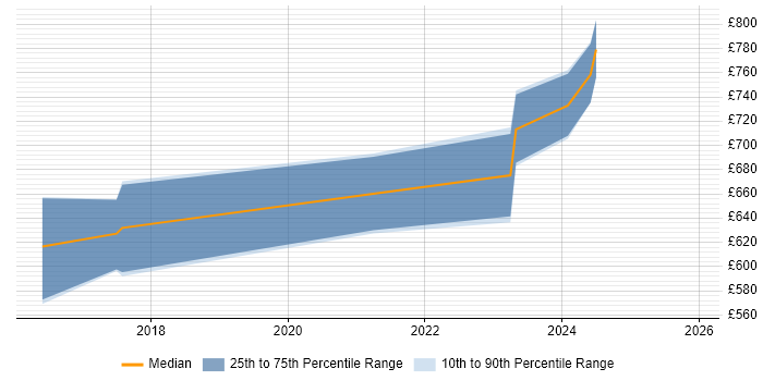 Contractor daily rate distribution trend for Cybersecurity Architect job vacancies in Bristol