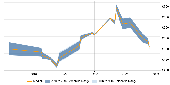 Contractor daily rate distribution trend for Cybersecurity Engineer job vacancies in Bristol