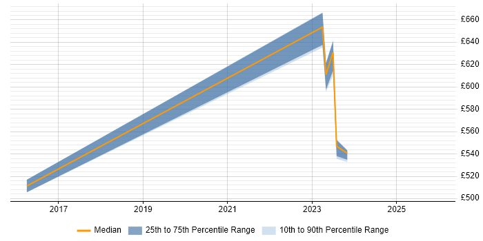 Contractor daily rate distribution trend for Cybersecurity Specialist job vacancies in Bristol