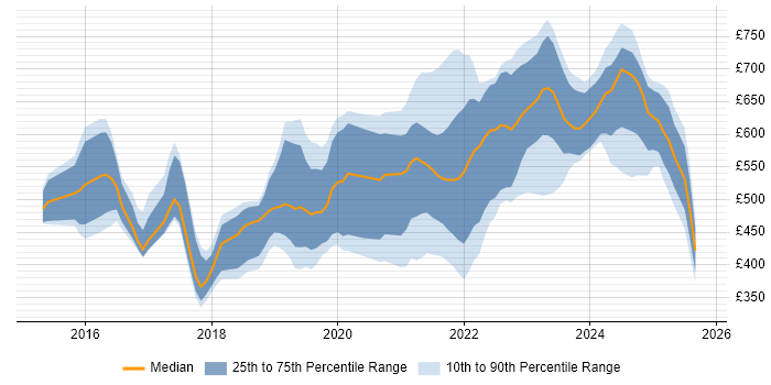 Contractor daily rate distribution trend for jobs in Bristol citing Cybersecurity