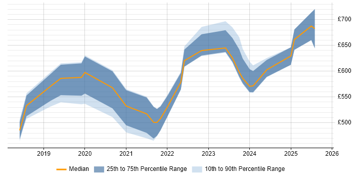 Contractor daily rate distribution trend for jobs in Bristol citing Cyber Threat Contractor daily rate distribution trend for jobs in Bristol citing Cyber Threat