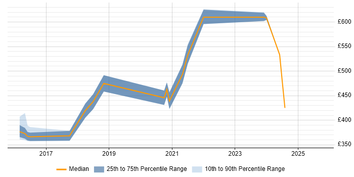 Contractor daily rate distribution trend for jobs in Bristol citing CyberArk