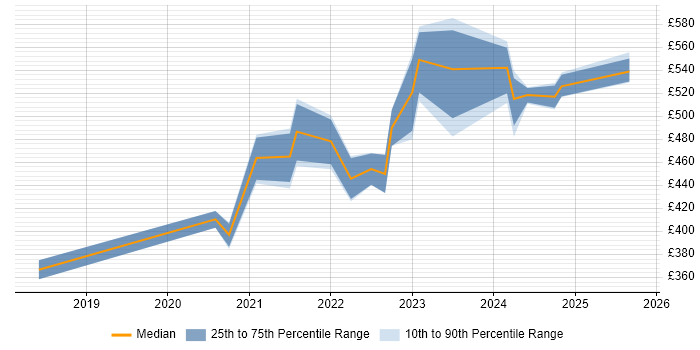 Contractor daily rate distribution trend for jobs in Bristol citing Cypress.io