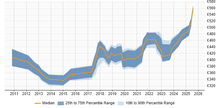 Contractor daily rate distribution trend for jobs in Bristol citing Dashboard Development