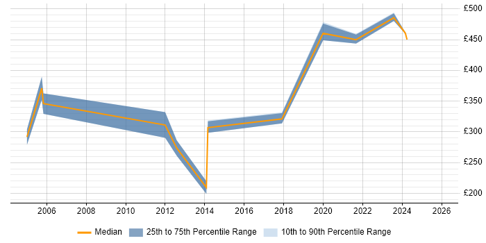 Contractor daily rate distribution trend for jobs in Bristol citing Data Acquisition