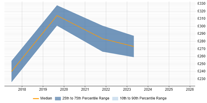 Contractor daily rate distribution trend for Data Administrator job vacancies in Bristol