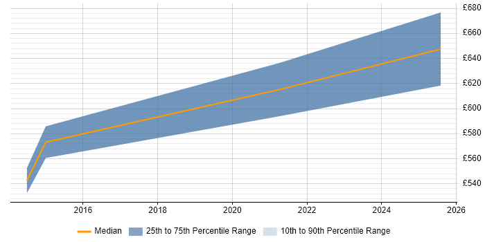 Contractor daily rate distribution trend for Data Centre Architect job vacancies in Bristol
