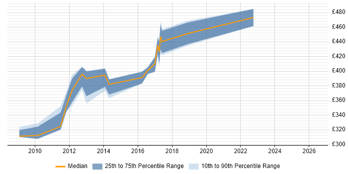 Contractor daily rate distribution trend for Data Centre Project Manager job vacancies in Bristol