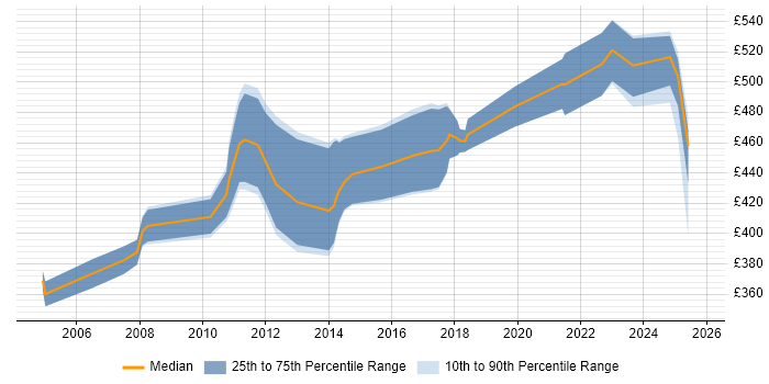 Contractor daily rate distribution trend for Data Consultant job vacancies in Bristol Contractor daily rate distribution trend for Data Consultant job vacancies in Bristol