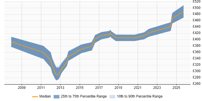 Contractor daily rate distribution trend for jobs in Bristol citing Data Development