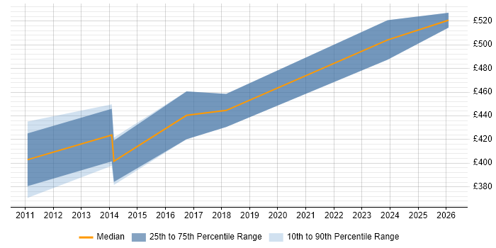 Contractor daily rate distribution trend for jobs in Bristol citing Data Discovery