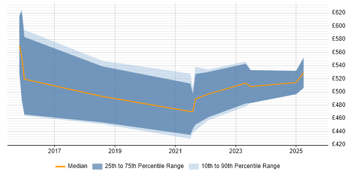 Contractor daily rate distribution trend for jobs in Bristol citing Data-Driven Decision Making