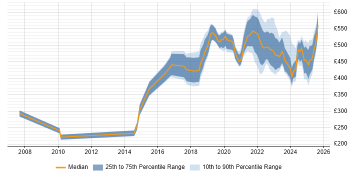 Contractor daily rate distribution trend for Data Engineer job vacancies in Bristol