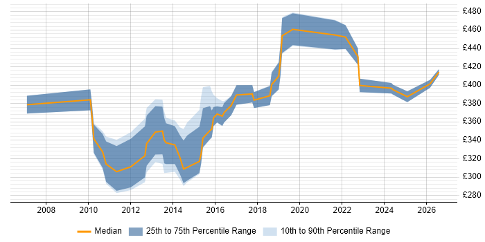 Contractor daily rate distribution trend for jobs in Bristol citing Data Extraction