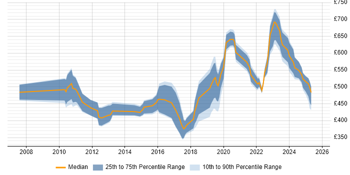 Contractor daily rate distribution trend for jobs in Bristol citing Data Governance