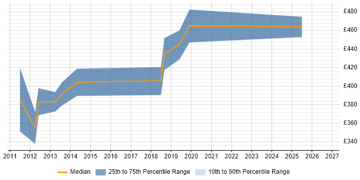 Contractor daily rate distribution trend for jobs in Bristol citing Data Guard