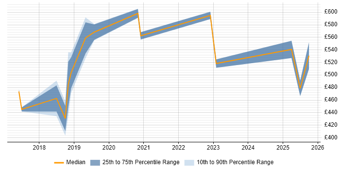 Contractor daily rate distribution trend for jobs in Bristol citing Data Ingestion