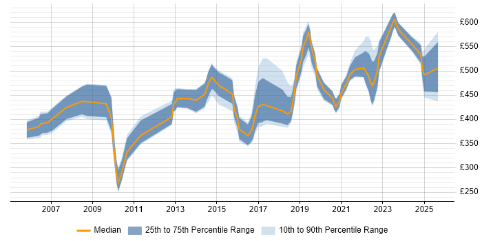 Contractor daily rate distribution trend for jobs in Bristol citing Data Integration