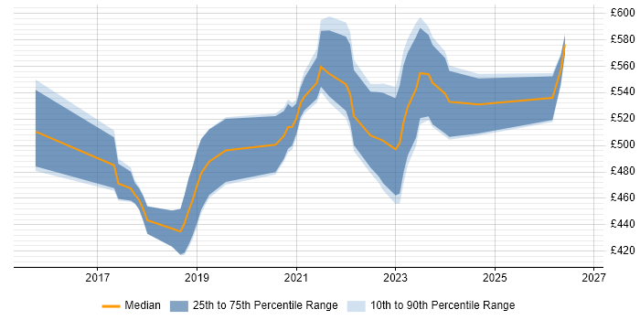 Contractor daily rate distribution trend for jobs in Bristol citing Data Lake
