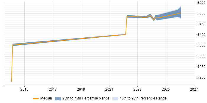 Contractor daily rate distribution trend for jobs in Bristol citing Data Lineage